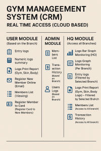 Sonarcodes Gym Management System